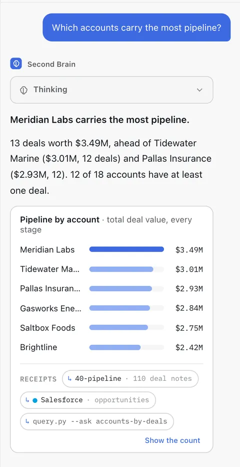 Second Brain Studio — a pipeline chart answer with its Receipts footer on the Acme Robotics demo brain (light)